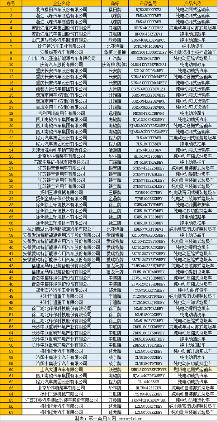 2月17日，工信部发布《新能源汽车推广应用推荐车型目录》（2020年第2批），共包括68家企业的170个车型。其中纯电动产品共61家企业145个型号，插电式混合动力产品共10家企业18个型号，燃料电池产品共5家企业7个型号。