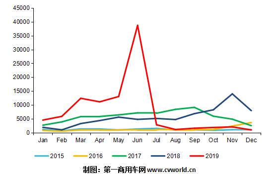 2019年的天然气重卡市场，就像过山车。先是上半年一路飙升，每个月销量都呈现出两位数甚至三位数的增长速度，尤其是到了6月份，市场同比增速达到了令人“惊悚”的7倍增速。然而，到了下半年，该细分市场一落千丈，每个月的同比降幅都是两位数。