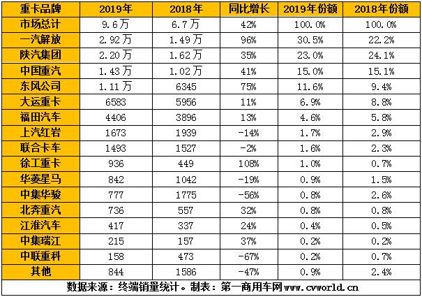 2019年的天然气重卡市场，就像过山车。先是上半年一路飙升，每个月销量都呈现出两位数甚至三位数的增长速度，尤其是到了6月份，市场同比增速达到了令人“惊悚”的7倍增速。然而，到了下半年，该细分市场一落千丈，每个月的同比降幅都是两位数。