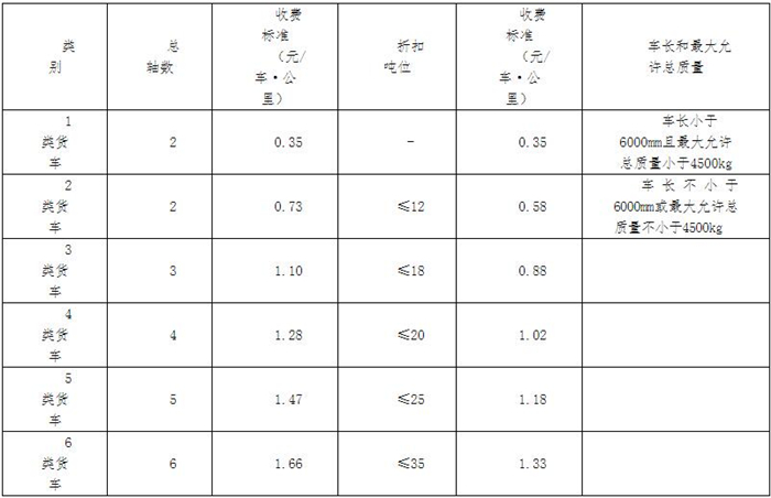 2月15日，黑龙江省交通运输厅、发展和改革委员会、财政厅联合印发了《关于优化完善黑龙江省高速公路部分货车通行费收费标准的通知》（黑交规〔2020〕1号），对2类、4类及5类货车收费标准做了进一步下调优化。