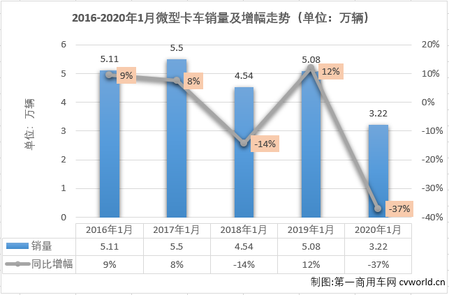 第一商用车网最新获悉，2020年1月份，国内卡车市场（含非完整车辆、牵引车）共计销售29.25万辆，同比下降7%。这其中微型卡车销售3.22万辆，同比下降37%。