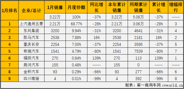 第一商用车网最新获悉，2020年1月份，国内卡车市场（含非完整车辆、牵引车）共计销售29.25万辆，同比下降7%。这其中微型卡车销售3.22万辆，同比下降37%。