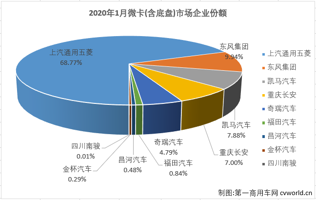 第一商用车网最新获悉，2020年1月份，国内卡车市场（含非完整车辆、牵引车）共计销售29.25万辆，同比下降7%。这其中微型卡车销售3.22万辆，同比下降37%。