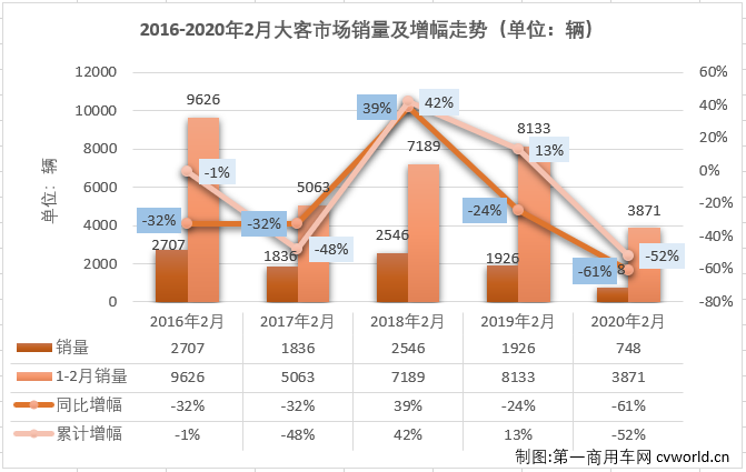 1月份，大型客车市场以下降49%开局，未能延续前两年以超3成的增幅开局的势头。2月份，大型客车市场有什么新看点吗？第一商用车网最新获悉，2020年2月份，我国客车市场（含底盘）仅销售7884辆，环比下降72%，同比下降59%。这其中，大型客车销售748辆，同比大降61%，降幅较上月（-49%）有所扩大。