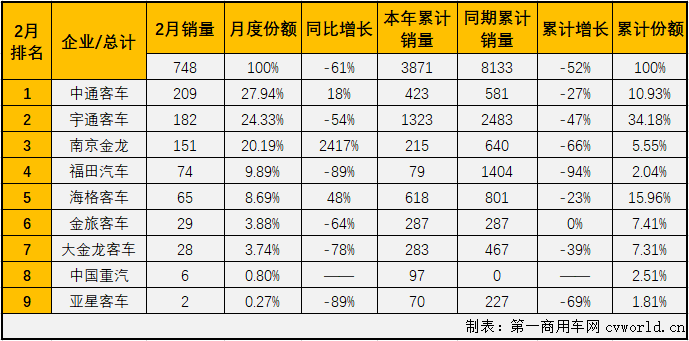 1月份，大型客车市场以下降49%开局，未能延续前两年以超3成的增幅开局的势头。2月份，大型客车市场有什么新看点吗？第一商用车网最新获悉，2020年2月份，我国客车市场（含底盘）仅销售7884辆，环比下降72%，同比下降59%。这其中，大型客车销售748辆，同比大降61%，降幅较上月（-49%）有所扩大。