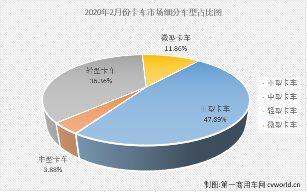 1月份，卡车市场虽遭遇下滑，但重卡这一细分市场却创造了新纪录；2月份，画风突变，卡车市场所有细分市场无一幸免全部遭遇下滑。第一商用车网最新获悉，2020年2月份，国内卡车市场产销8.05万辆和7.85万辆，环比均下降73%，同比均下降68%，产销量降幅较1月份均呈扩大趋势。分车型看，2月份重卡、中卡、轻卡和微卡分别销售3.76万辆、3047辆、2.85万辆和9307辆，分别占2月卡车市场份额的47.89%、3.88%、36.36%和11.86%。