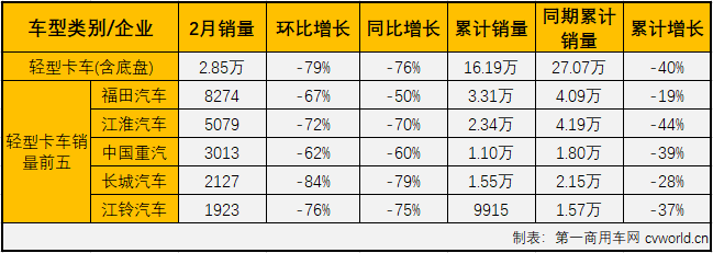 1月份，卡车市场虽遭遇下滑，但重卡这一细分市场却创造了新纪录；2月份，画风突变，卡车市场所有细分市场无一幸免全部遭遇下滑。第一商用车网最新获悉，2020年2月份，国内卡车市场产销8.05万辆和7.85万辆，环比均下降73%，同比均下降68%，产销量降幅较1月份均呈扩大趋势。分车型看，2月份重卡、中卡、轻卡和微卡分别销售3.76万辆、3047辆、2.85万辆和9307辆，分别占2月卡车市场份额的47.89%、3.88%、36.36%和11.86%。