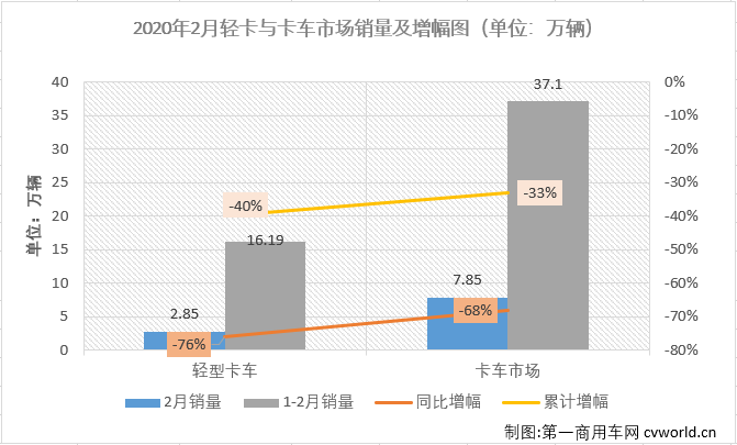 1月份，卡车市场虽遭遇下滑，但重卡这一细分市场却创造了新纪录；2月份，画风突变，卡车市场所有细分市场无一幸免全部遭遇下滑。第一商用车网最新获悉，2020年2月份，国内卡车市场产销8.05万辆和7.85万辆，环比均下降73%，同比均下降68%，产销量降幅较1月份均呈扩大趋势。分车型看，2月份重卡、中卡、轻卡和微卡分别销售3.76万辆、3047辆、2.85万辆和9307辆，分别占2月卡车市场份额的47.89%、3.88%、36.36%和11.86%。