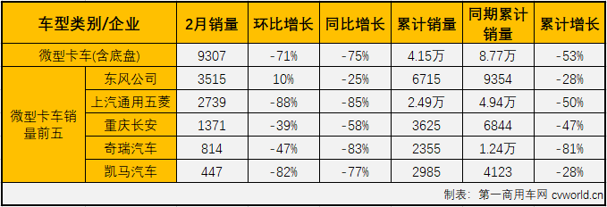 1月份，卡车市场虽遭遇下滑，但重卡这一细分市场却创造了新纪录；2月份，画风突变，卡车市场所有细分市场无一幸免全部遭遇下滑。第一商用车网最新获悉，2020年2月份，国内卡车市场产销8.05万辆和7.85万辆，环比均下降73%，同比均下降68%，产销量降幅较1月份均呈扩大趋势。分车型看，2月份重卡、中卡、轻卡和微卡分别销售3.76万辆、3047辆、2.85万辆和9307辆，分别占2月卡车市场份额的47.89%、3.88%、36.36%和11.86%。