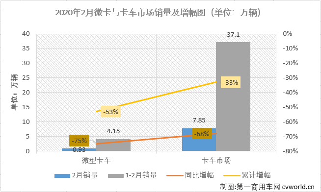 1月份，卡车市场虽遭遇下滑，但重卡这一细分市场却创造了新纪录；2月份，画风突变，卡车市场所有细分市场无一幸免全部遭遇下滑。第一商用车网最新获悉，2020年2月份，国内卡车市场产销8.05万辆和7.85万辆，环比均下降73%，同比均下降68%，产销量降幅较1月份均呈扩大趋势。分车型看，2月份重卡、中卡、轻卡和微卡分别销售3.76万辆、3047辆、2.85万辆和9307辆，分别占2月卡车市场份额的47.89%、3.88%、36.36%和11.86%。