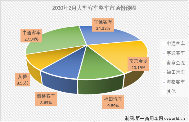 客车市场继续表现疲软，2月份各细分市场再次遭遇“全军覆没”。第一商用车网最新获悉，2020年2月份，大型客车仅销售758辆，环比下降76%，同比大降61%，销量降幅从上月（1月份大客市场同比下降49%）扩大12个百分点，在2020年已遭遇两连降。2月份，大型客车销量占整个客车市场销量9.49%的份额，较上月（11.24%）有所缩窄。