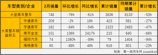 客车市场继续表现疲软，2月份各细分市场再次遭遇“全军覆没”。第一商用车网最新获悉，2020年2月份，大型客车仅销售758辆，环比下降76%，同比大降61%，销量降幅从上月（1月份大客市场同比下降49%）扩大12个百分点，在2020年已遭遇两连降。2月份，大型客车销量占整个客车市场销量9.49%的份额，较上月（11.24%）有所缩窄。