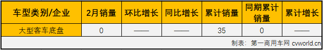 客车市场继续表现疲软，2月份各细分市场再次遭遇“全军覆没”。第一商用车网最新获悉，2020年2月份，大型客车仅销售758辆，环比下降76%，同比大降61%，销量降幅从上月（1月份大客市场同比下降49%）扩大12个百分点，在2020年已遭遇两连降。2月份，大型客车销量占整个客车市场销量9.49%的份额，较上月（11.24%）有所缩窄。