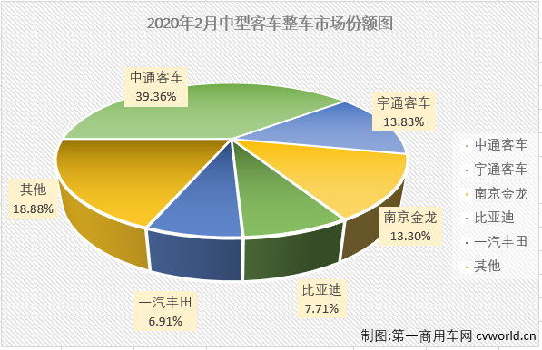 2月份，客车市场大、中、轻客三个细分市场再次遭遇“全军覆没”，其中“存在感”较弱的中型客车市场销售甚至不足500辆，市场显得十分虚弱。第一商用车网最新获悉，2020年2月份，中型客车（含底盘）销售456辆，环比大降88%，同比下降72%，降幅较上月（1月份同比下降24%）大幅扩大48个百分点。2月份，中型客车销量仅占整个客车市场5.78%的市场份额，在最近几月里呈连续缩窄态势（2019年12月中客份额为17.65%，2020年1月中客份额为14.00%）。