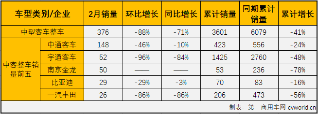 2月份，客车市场大、中、轻客三个细分市场再次遭遇“全军覆没”，其中“存在感”较弱的中型客车市场销售甚至不足500辆，市场显得十分虚弱。第一商用车网最新获悉，2020年2月份，中型客车（含底盘）销售456辆，环比大降88%，同比下降72%，降幅较上月（1月份同比下降24%）大幅扩大48个百分点。2月份，中型客车销量仅占整个客车市场5.78%的市场份额，在最近几月里呈连续缩窄态势（2019年12月中客份额为17.65%，2020年1月中客份额为14.00%）。