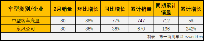 2月份，客车市场大、中、轻客三个细分市场再次遭遇“全军覆没”，其中“存在感”较弱的中型客车市场销售甚至不足500辆，市场显得十分虚弱。第一商用车网最新获悉，2020年2月份，中型客车（含底盘）销售456辆，环比大降88%，同比下降72%，降幅较上月（1月份同比下降24%）大幅扩大48个百分点。2月份，中型客车销量仅占整个客车市场5.78%的市场份额，在最近几月里呈连续缩窄态势（2019年12月中客份额为17.65%，2020年1月中客份额为14.00%）。