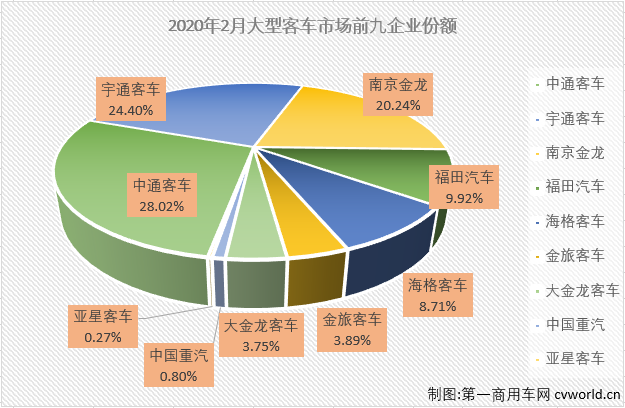 1月份，大型客车市场以下降49%开局，未能延续前两年以超3成的增幅开局的势头。2月份，大型客车市场有什么新看点吗？第一商用车网最新获悉，2020年2月份，我国客车市场（含底盘）仅销售7884辆，环比下降72%，同比下降59%。这其中，大型客车销售748辆，同比大降61%，降幅较上月（-49%）有所扩大。