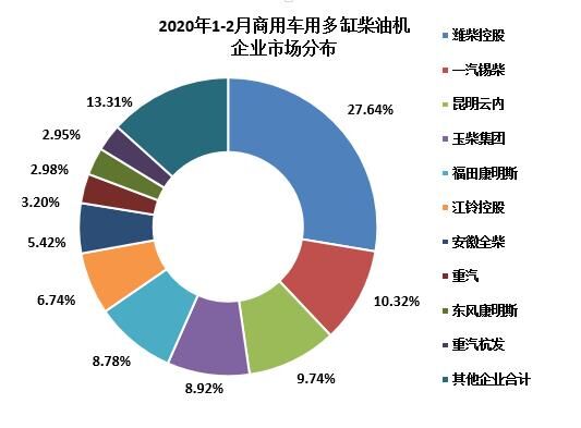 近日，中国内燃机协会（下称“中内协”）统计部发布《2020年2月内燃机行业市场经济运行综述》。数据显示，2020年2月，受新冠疫情影响，全国内燃机销量大幅滑落，各细分市场无一幸免。在1月份实现同比正增长的发电机和商用车用内燃机，2月也出现了负增长。