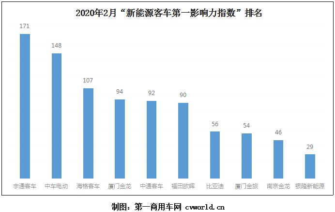 在2020年2月（2020年2月3日-2020年3月1日）的四周内，国内10家主流新能源客车品牌的“第一影响力指数”总得分为887分，环比2020年1月的五周得分（912分）下滑3%，同比2019年2月（2019年2月4日-2019年3月3日）的四周得分（680分）上涨30%。虽然今年2月“第一影响力指数”总分低于1月，但2月周均得分为221.75，1月周均得分为182.4，2月周均得分环比上涨了约22%。