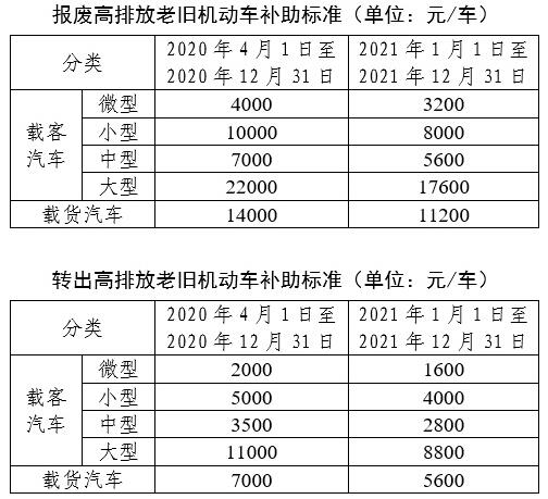 为落实《北京市污染防治攻坚战2020年行动计划》要求，进一步减少机动车排放污染，3月27日，北京市政府办公厅正式印发了《北京市进一步促进高排放老旧机动车淘汰更新方案(2020-2021年)》(京政办发〔2020〕12号，以下简称《方案》)。《方案》是北京老旧机动车淘汰更新方案获得显著成效后采取的延续性措施，重点鼓励本市国Ⅲ排放标准汽油车加快淘汰更新。