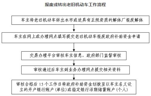 为落实《北京市污染防治攻坚战2020年行动计划》要求，进一步减少机动车排放污染，3月27日，北京市政府办公厅正式印发了《北京市进一步促进高排放老旧机动车淘汰更新方案(2020-2021年)》(京政办发〔2020〕12号，以下简称《方案》)。《方案》是北京老旧机动车淘汰更新方案获得显著成效后采取的延续性措施，重点鼓励本市国Ⅲ排放标准汽油车加快淘汰更新。