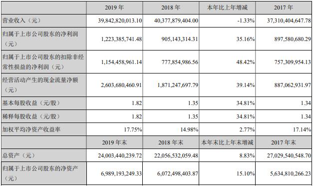 4月1日，中国重汽集团济南卡车股份有限公司（下称“公司”）发布2019年年度报告。报告期内，公司实现重卡销售136,955辆，同比下降3.45%；实现营业收入398.43亿元，同比下降1.33%；实现归属于母公司净利润12.23亿元，同比增长35.16%。利润增幅高于收入增幅，企业盈利能力进一步增强。