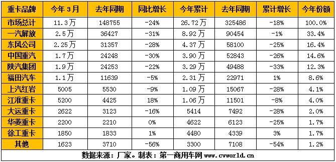 2020年3月重卡市场销量一览（单位：辆）.jpg