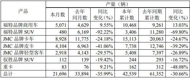 4月3日，江铃汽车股份有限公司发布2020年3月产销披露公告。公告显示，2020年3月，江铃销售各类汽车25039辆，同比下降31.96%；2020年1-3月，江铃累计销售各类汽车44965辆，同比下降30.93%。