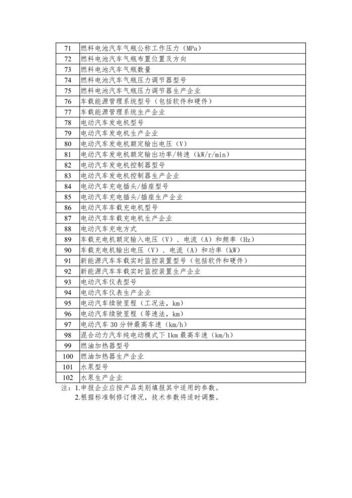 4月7日，工信部发布“公开征求对《工业和信息化部关于修改<新能源汽车生产企业及产品准入管理规定>的决定（征求意见稿）》的意见”，其中主要的修改内容是删除申请新能源汽车生产企业准入有关“设计开发能力”的要求；将新能源汽车生产企业停止生产的时间由12个月调整为24个月；删除有关新能源汽车生产企业申请准入的过渡期临时条款。