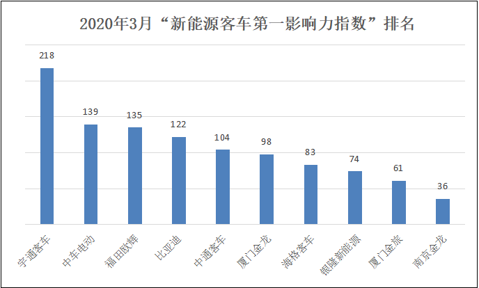 在2020年3月（2020年3月2日-2020年3月29日）的四周内，国内10家主流新能源客车品牌的“第一影响力指数”总得分为1070分，环比2020年2月（2020年2月3日-2020年3月1日）的四周得分（887分）上涨21%，同比2019年3月（2019年3月4日-2019年3月31日）的四周得分（1130分）下跌5%。