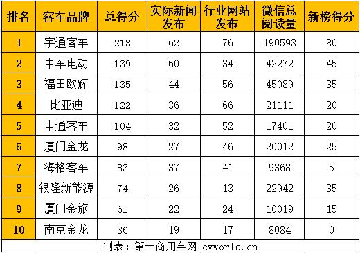 在2020年3月（2020年3月2日-2020年3月29日）的四周内，国内10家主流新能源客车品牌的“第一影响力指数”总得分为1070分，环比2020年2月（2020年2月3日-2020年3月1日）的四周得分（887分）上涨21%，同比2019年3月（2019年3月4日-2019年3月31日）的四周得分（1130分）下跌5%。