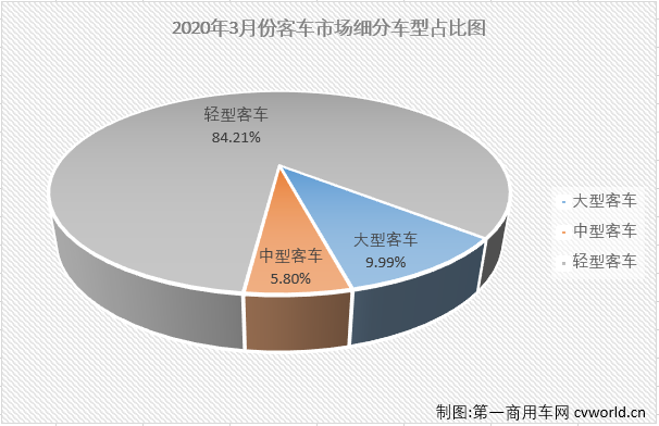 2020年前两月，客车市场的大、中、轻客三个细分市场连续两月“全军覆没”。3月份，客车市场会有起色吗？第一商用车网最新获悉，2020年3月份，国内客车（含底盘）市场产销3.18万辆和3.09万辆，环比增长257%和292%，同比下降21%和28%，产销量降幅较2月份均明显缩窄。2020年，客车市场已遭遇三连降。