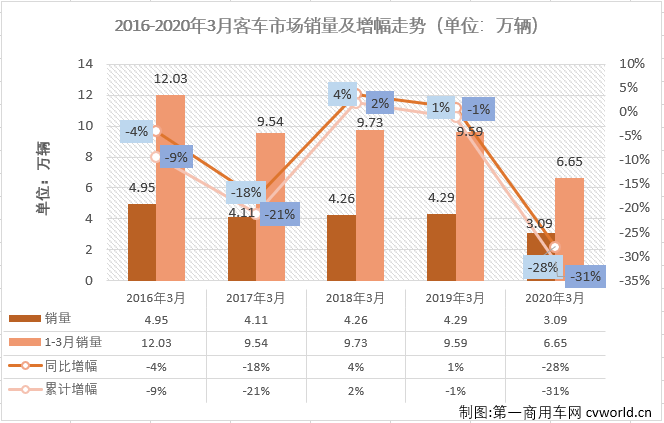 2020年前两月，客车市场的大、中、轻客三个细分市场连续两月“全军覆没”。3月份，客车市场会有起色吗？第一商用车网最新获悉，2020年3月份，国内客车（含底盘）市场产销3.18万辆和3.09万辆，环比增长257%和292%，同比下降21%和28%，产销量降幅较2月份均明显缩窄。2020年，客车市场已遭遇三连降。