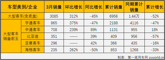 2020年前两月，客车市场的大、中、轻客三个细分市场连续两月“全军覆没”。3月份，客车市场会有起色吗？第一商用车网最新获悉，2020年3月份，国内客车（含底盘）市场产销3.18万辆和3.09万辆，环比增长257%和292%，同比下降21%和28%，产销量降幅较2月份均明显缩窄。2020年，客车市场已遭遇三连降。