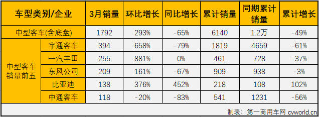 2020年前两月，客车市场的大、中、轻客三个细分市场连续两月“全军覆没”。3月份，客车市场会有起色吗？第一商用车网最新获悉，2020年3月份，国内客车（含底盘）市场产销3.18万辆和3.09万辆，环比增长257%和292%，同比下降21%和28%，产销量降幅较2月份均明显缩窄。2020年，客车市场已遭遇三连降。