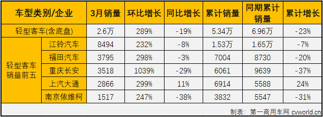 2020年前两月，客车市场的大、中、轻客三个细分市场连续两月“全军覆没”。3月份，客车市场会有起色吗？第一商用车网最新获悉，2020年3月份，国内客车（含底盘）市场产销3.18万辆和3.09万辆，环比增长257%和292%，同比下降21%和28%，产销量降幅较2月份均明显缩窄。2020年，客车市场已遭遇三连降。