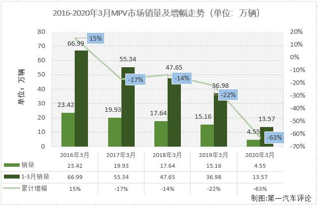 受新冠疫情影响，2020年一季度，我国汽车市场遭遇三连降。乘用车市场没有一个细分市场能幸免于难，所有细分市场在一季度的命运都是“连降”。第一汽车评论最新获悉，2020年3月份，我国乘用车市场销售104.27万辆，同比下降48%，比2019年3月份少销售近百万辆。这其中3月份，多功能车（MPV，下同）销售4.55万辆，占3月份整个乘用车市场4.37%的份额。