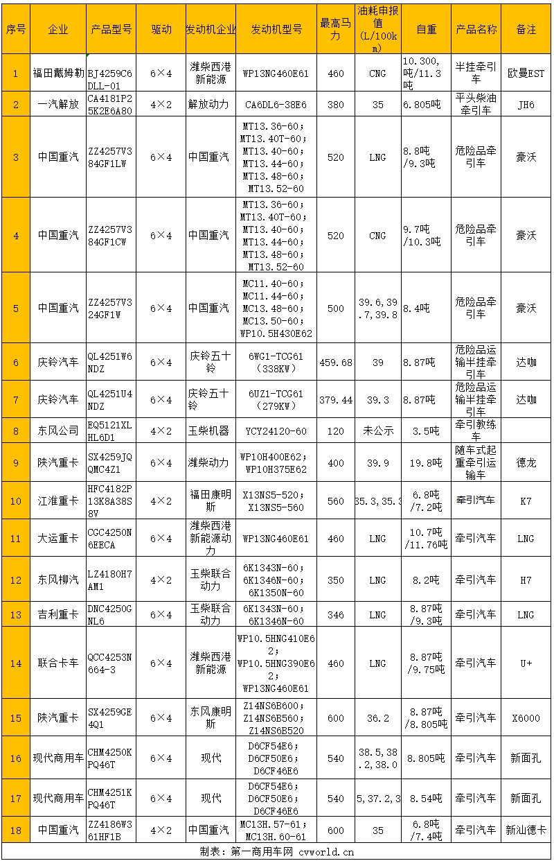 在重卡行业，一直流传着“得牵引车者得天下”的说法。的确如此，但凡是在重卡市场成绩卓著的企业，其在牵引车市场的表现也都不俗。今年一季度，虽然因为疫情的关系，商用车市场产销同比大幅下滑，但牵引车市场反而出现6%的正增长，跑赢行业。从本站记者的采访调查来看，各地重卡经销商基本都是牵引车销售最好。