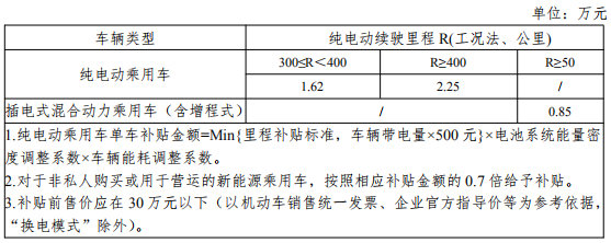 4月23日，财政部发布关于完善新能源汽车推广应用财政补贴政策的通知，新能源汽车推广应用财政补贴政策实施期限将延长至2022年底；原则上2020 -2022年补贴标准分别在上一年基础上退坡10%、20%、30%。