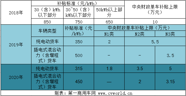 【第一商用车网 原创】2020版新能源汽车补贴政策终于尘埃落定。