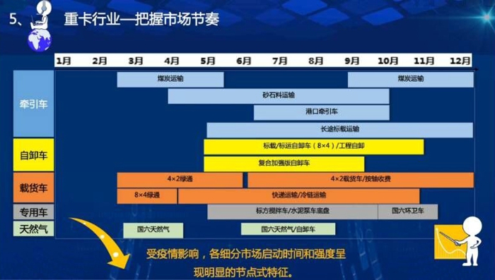 “重卡市场火爆，会从3月下旬一直持续到今年年底。今年重卡市场的需求保持在110万辆以上，产品的结构需求会发生一些变化。”