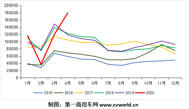 4月份的重卡市场销量，只有想不到，没有做不到。