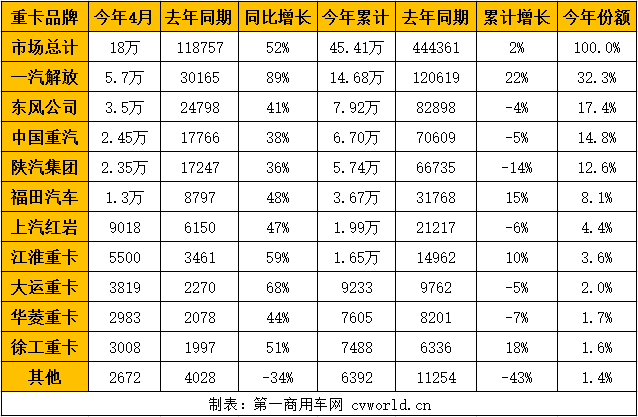 4月份的重卡市场销量，只有想不到，没有做不到。