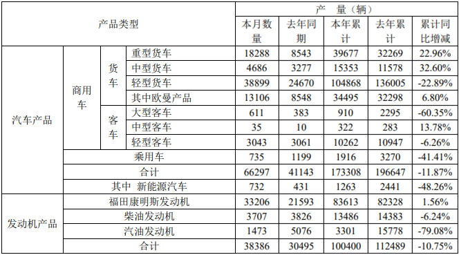 5月6日，福田汽车公布了2020年4月的产销数据。4月份，福田销售各类汽车（含商用车和乘用车）70007辆，同比增长35.24%；生产各类汽车66297辆，同比增长61.14%。1-4月，福田累计销售各类汽车188043辆，同比增长2.84%；累计生产各类汽车173308辆，同比下降11.87%。