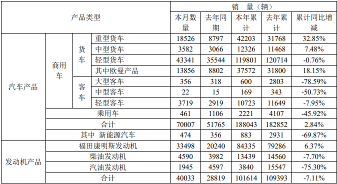 5月6日，福田汽车公布了2020年4月的产销数据。4月份，福田销售各类汽车（含商用车和乘用车）70007辆，同比增长35.24%；生产各类汽车66297辆，同比增长61.14%。1-4月，福田累计销售各类汽车188043辆，同比增长2.84%；累计生产各类汽车173308辆，同比下降11.87%。