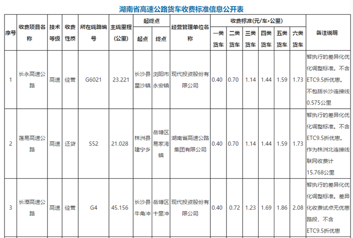 针对部分货车司机反映货车由计重收费改为按车（轴）型收费后，高速公路通行费上涨的情况，湖南省按照国家部委要求，以2018年和2019年高速公路实际交通量和车货平均总质量为依据，重新制定调整了二、三、四、五、六型货车的收费标准。