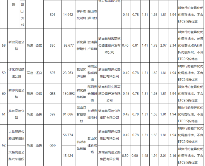 针对部分货车司机反映货车由计重收费改为按车（轴）型收费后，高速公路通行费上涨的情况，湖南省按照国家部委要求，以2018年和2019年高速公路实际交通量和车货平均总质量为依据，重新制定调整了二、三、四、五、六型货车的收费标准。