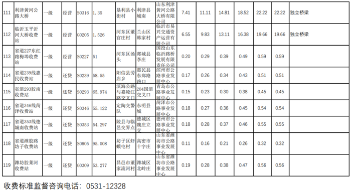 5月3日，山东省交通运输厅发布《山东省收费公路货车收费标准信息公开表》，公布了山东省内119条公路货车通行的收费标准。