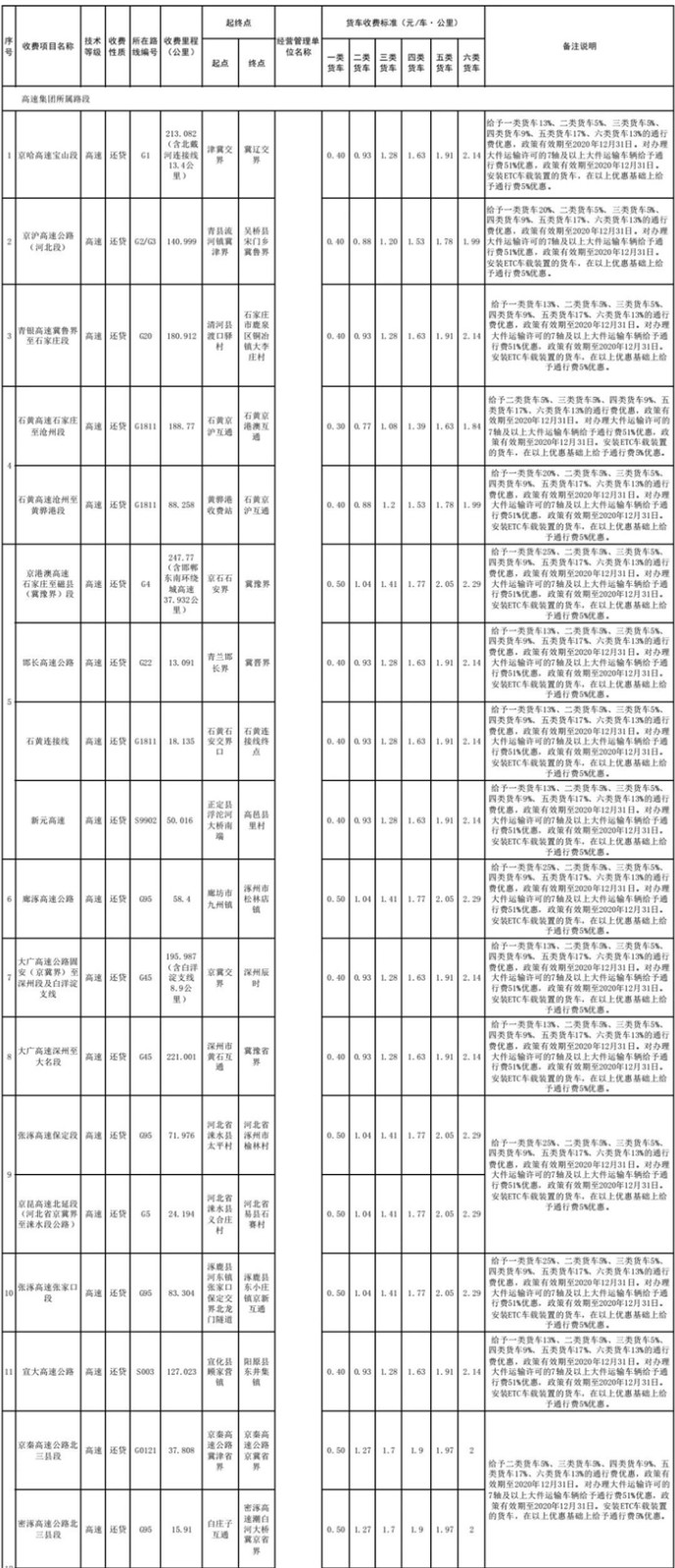 5月3日，河北省交通运输厅发布《关于公开河北省货车车（轴）型收费标准等信息的通告》。