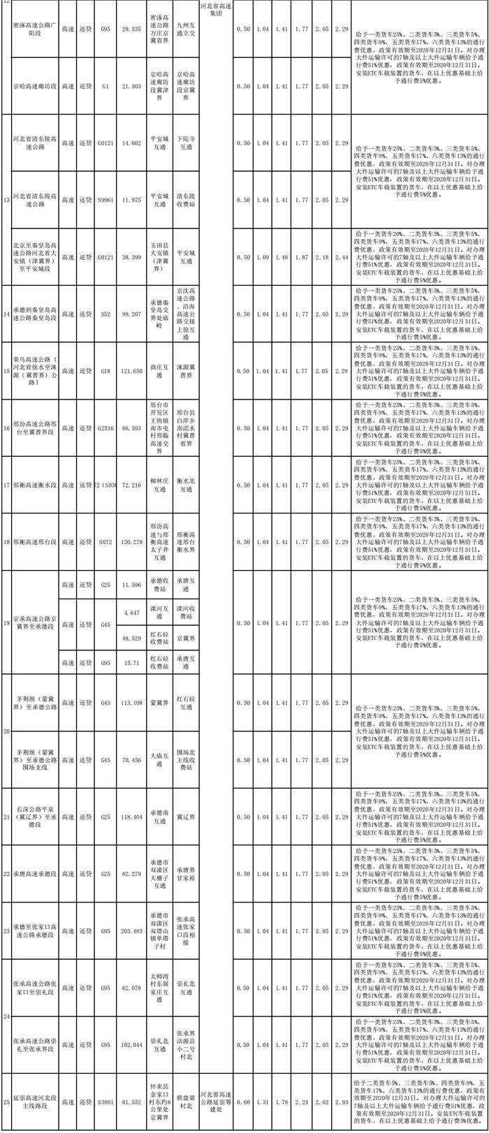 5月3日，河北省交通运输厅发布《关于公开河北省货车车（轴）型收费标准等信息的通告》。